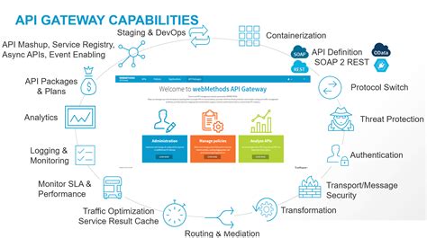 Webmethods Api Gateway