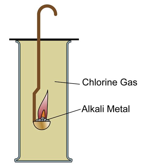 Chemistry: Reactivity of Alkali Metal with Chlorine, Oxygen and Water