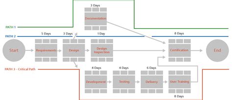 Critical Path Management