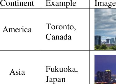 Examples of Livable Cities around the world, Source: [The researchers] | Download Scientific Diagram