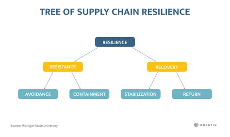 Building A Resilient And Proactive Supply Chain