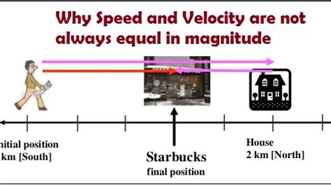 Why Speed And Velocity Are Not Always Equal In Magnitude