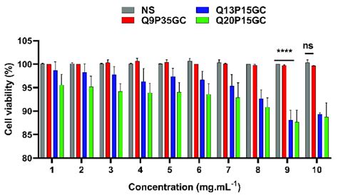 Alamar Blue Cell Viability Assay Of Gcpq Polymers Against Macrophage