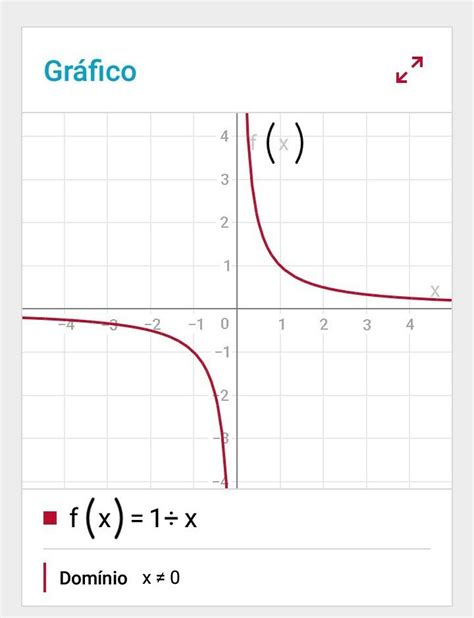 Esboce O Gráfico Da Função F X 1 X Br