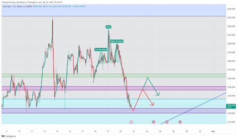 Oanda Xauusd Chart Image By Trading Hawkeye Tradingview