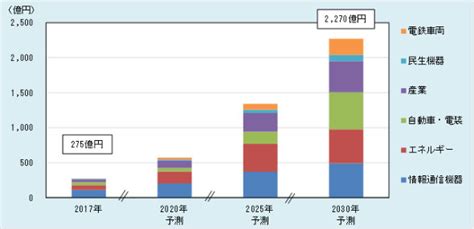 富士経済 次世代パワー半導体市場調査：順調な伸びを見せる次世代パワー半導体、自動車の電化も追い風に Techfactory