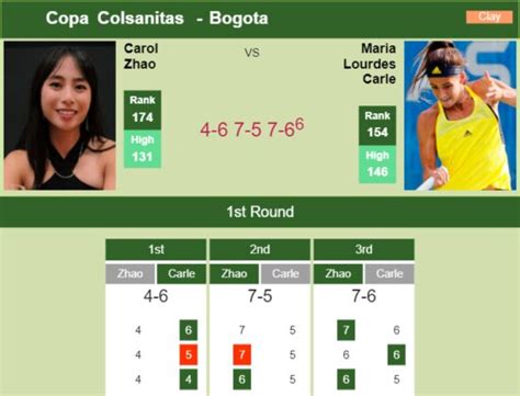 Gritty Carol Zhao Survives Lourdes Carle At The St Round Battle Vs