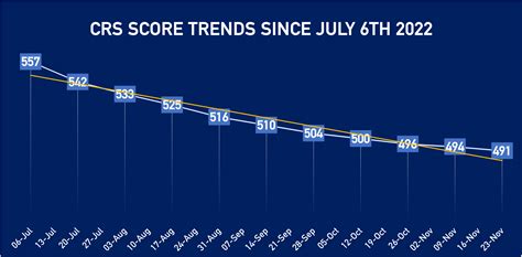 Express Entry Comprehensive Ranking Scores in 2022 | CIC News