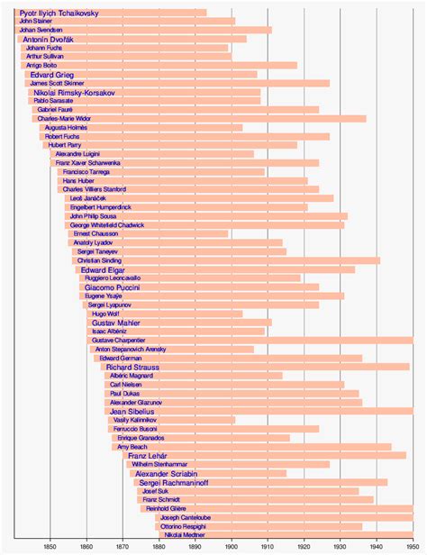 List of classical music composers by era - Wikiwand