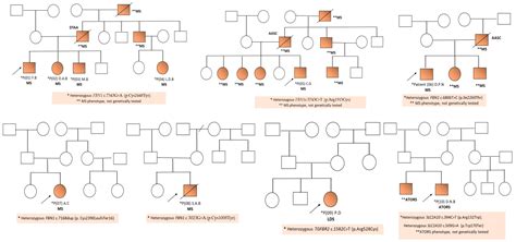 Identification Of Genetic Variants Associated With Hereditary Thoracic