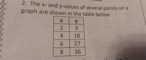 Solved The X And Y Values Of Several Points On A Graph Are Shown