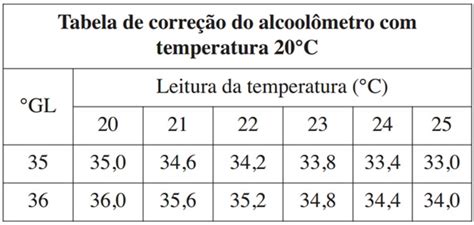 ENEM 2021 O alcoolômetro Gay Lussac é um instrumento destinado a medir