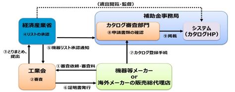 「中小企業省力化投資補助金（省力化補助金）」のメーカーのカタログ登録支援の無料相談窓口を設置しました。 株式会社blitzのプレスリリース