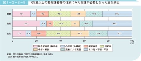 図1－2－2－9 65歳以上の要介護者等の性別にみた介護が必要となった主な原因 白書・審議会データベース検索結果一覧