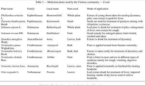 Table 1 From Traditional Medicobotany Of Chakma Community Residing In