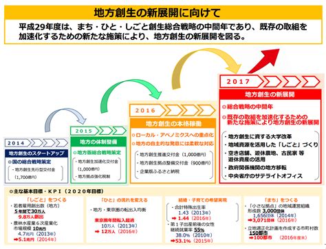 地方創生の新展開に向けて まち・ひと・しごと創生基本方針2017 ：『ビジネス2 0』の視点：オルタナティブ・ブログ