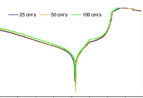 Polarization Curves For Mild Steel In 2 5m H 2 So 4 Solution With 4× 10