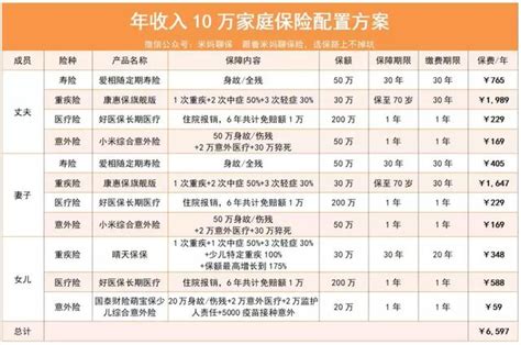 年收入10萬的家庭該如何配置保險？ 每日頭條