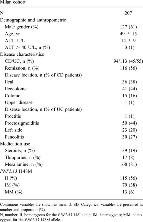 Anthropometric Clinical And Biochemical Characteristics Of