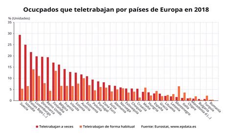 La Evoluci N Del Teletrabajo En Espa A En Gr Ficos