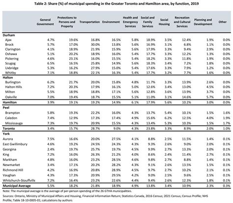 Transport Top Spending Category For Gtha Municipalities Fraser Institute