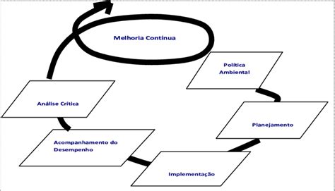 Modelo De Sistema Da Gestão Ambiental Download Scientific Diagram