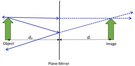 Plane Mirrors