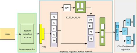 Structure Of The Improved Faster R Cnn Download Scientific Diagram