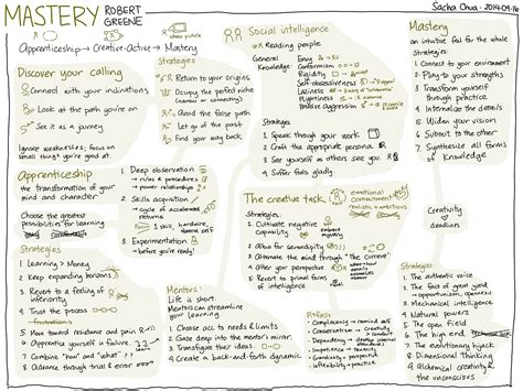 Visual book notes: Mastery (Robert Greene) :: Sacha Chua