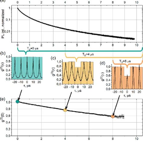 Evolution Of The Second Order Cross Correlation Function G