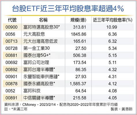 布局台股etf 搶反彈行情 基金 旺得富理財網