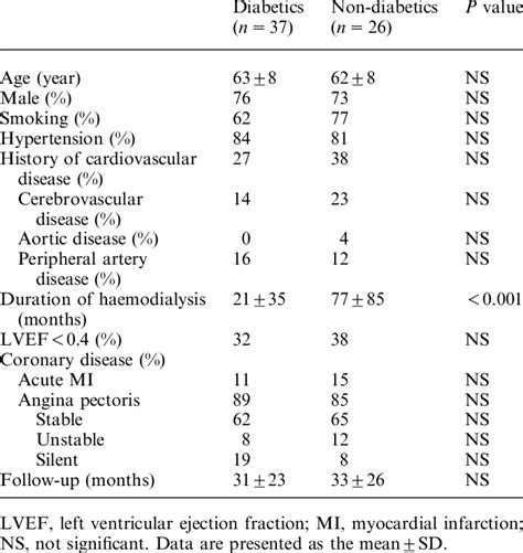 Baseline Clinical Characteristics Download Table