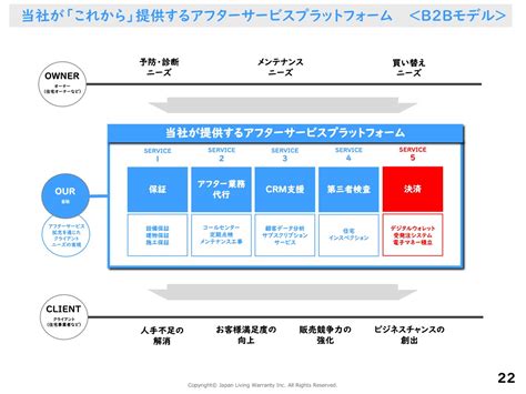 日本リビング保証、過去最高益を達成し今後はアフターサービスプラットフォームの超・進化に注力 投稿日時： 20200818 1710 ログ