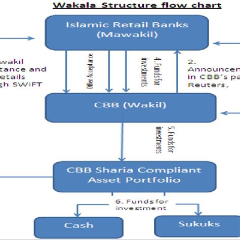 Structure Of Sukuk Al Ijarah General Download Scientific Diagram