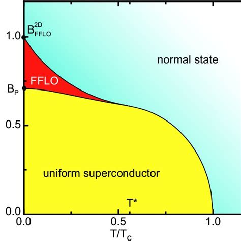 Pdf Spatially Nonuniform Superconductivity In Quasi Two Dimensional