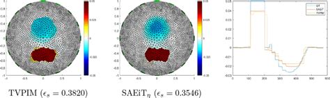 Example 4 Reconstructions For Non Linearly Obtained Measurements Download Scientific Diagram