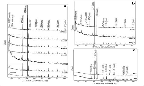 X Ray Diffraction Spectra Characteristic Of The Studied Samples A