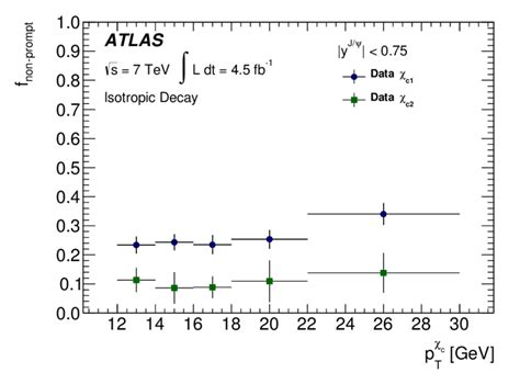 The Fractions Of C And C Produced In The Decays Of B Hadrons F