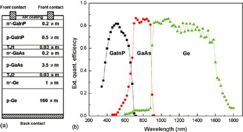 A Schematic Structure Of GaInP GaAs Ge Triple Junction Solar Cell