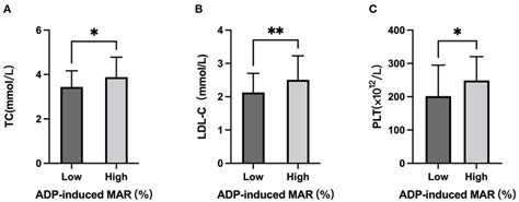 Tc Ldl C And Plt Stratified By Low And High Adp Induced Platelet