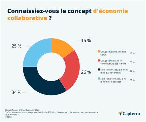 Économie collaborative ses avantages et inconvénients