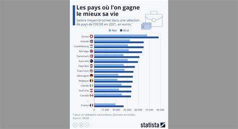 Les pays où l on gagne le mieux sa vie Mémento l information claire