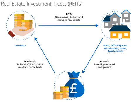 Real Estate Investment Trusts Or Reits