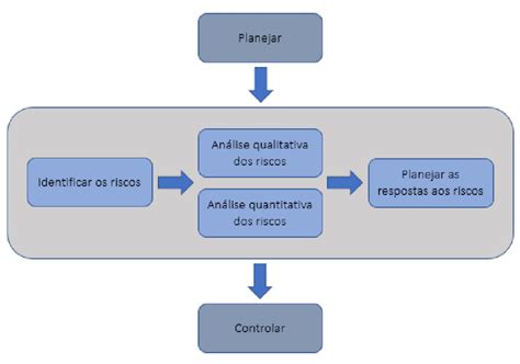 Fluxograma Das Etapas Do Gerenciamento De Riscos Fonte Adaptado De