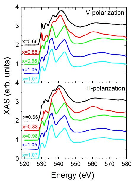 Color Online O K Edge Xas Of The Samples Ver Tical And Horizontal