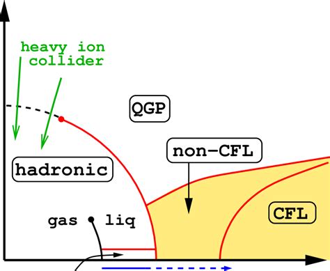 Schematic Phase Diagram Of Qcd As A Function Of Temperature T And