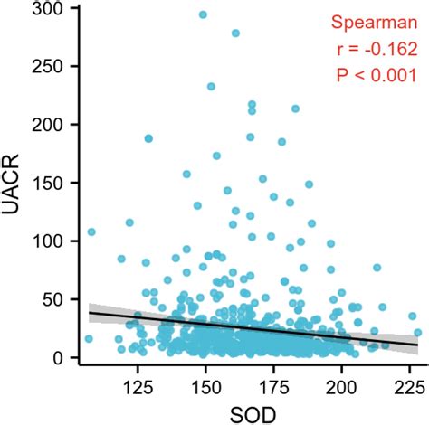 Spearman correlation analysis. The result of Spearman correlation ...