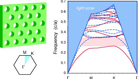 Figure 5 From Introduction To Photonic Crystals Bloch S Theorem