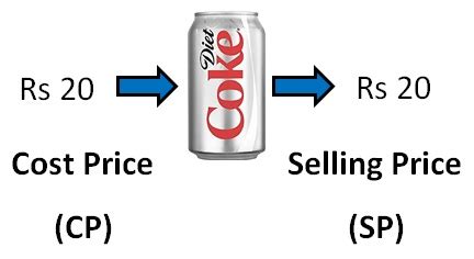 What is Cost Price, Selling Price, Profit and Loss? - Teachoo