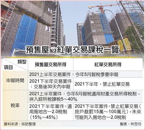 2022報稅專題系列4－買賣預售屋 提防稅務地雷 上市櫃 旺得富理財網